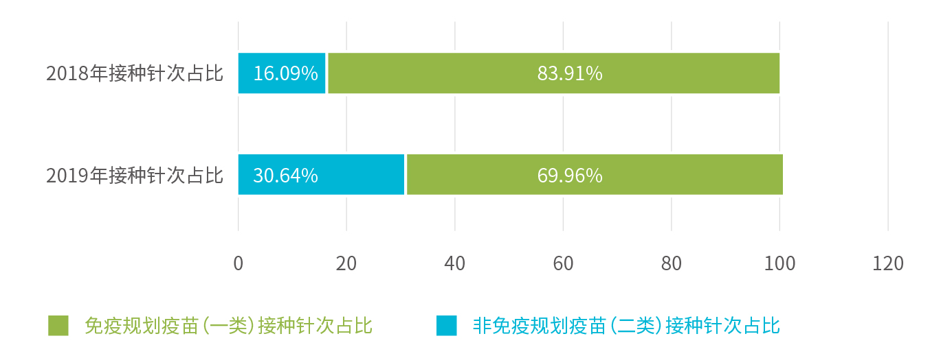 行业报告_接种针次占比.jpg